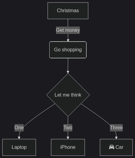 A mermaid.ink chart example